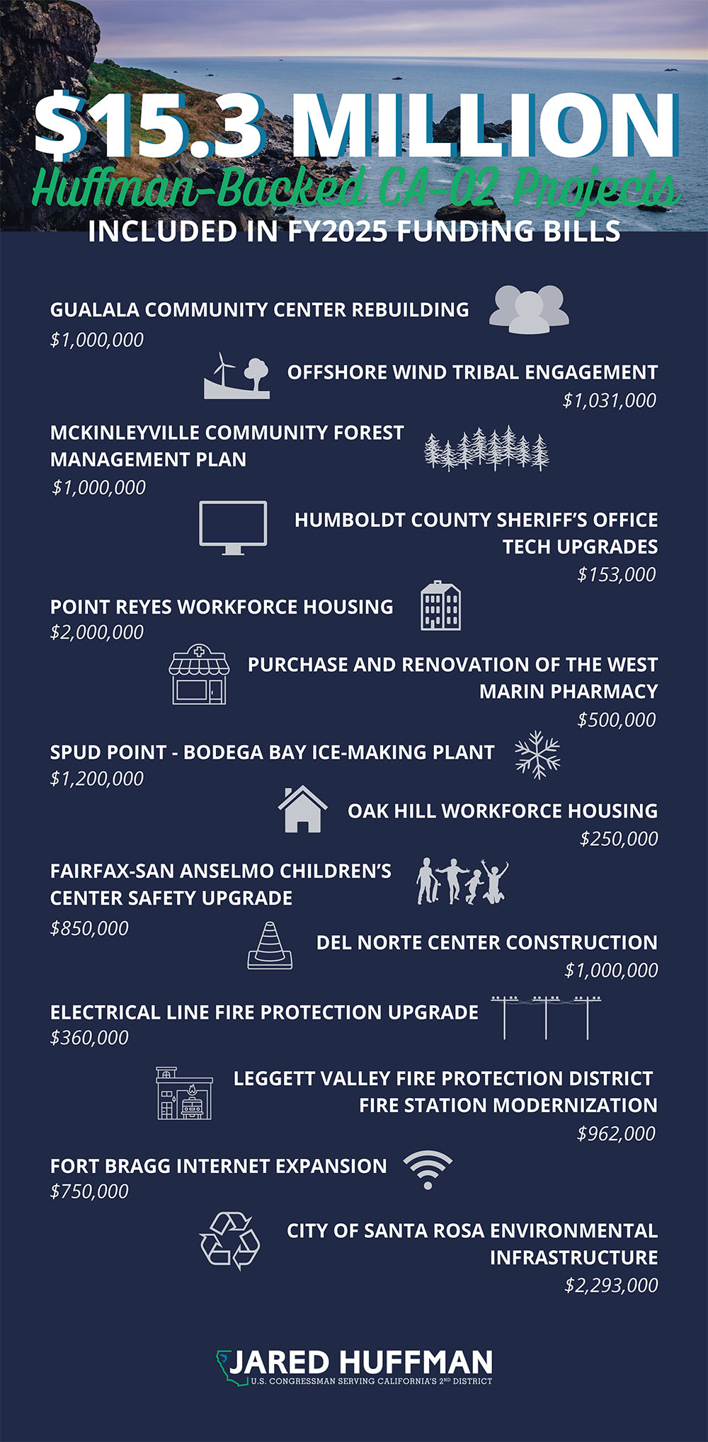 graphic outlining community projects and the funding amounts